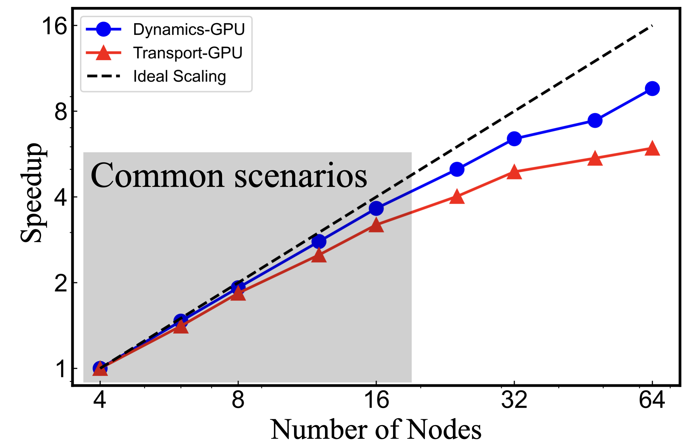 Trans_Dyna_GPU_Scaling
