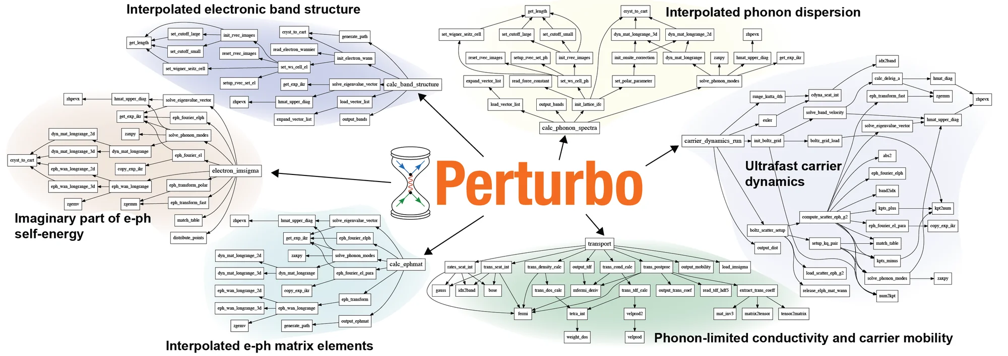 Call tree of the Perturbo code