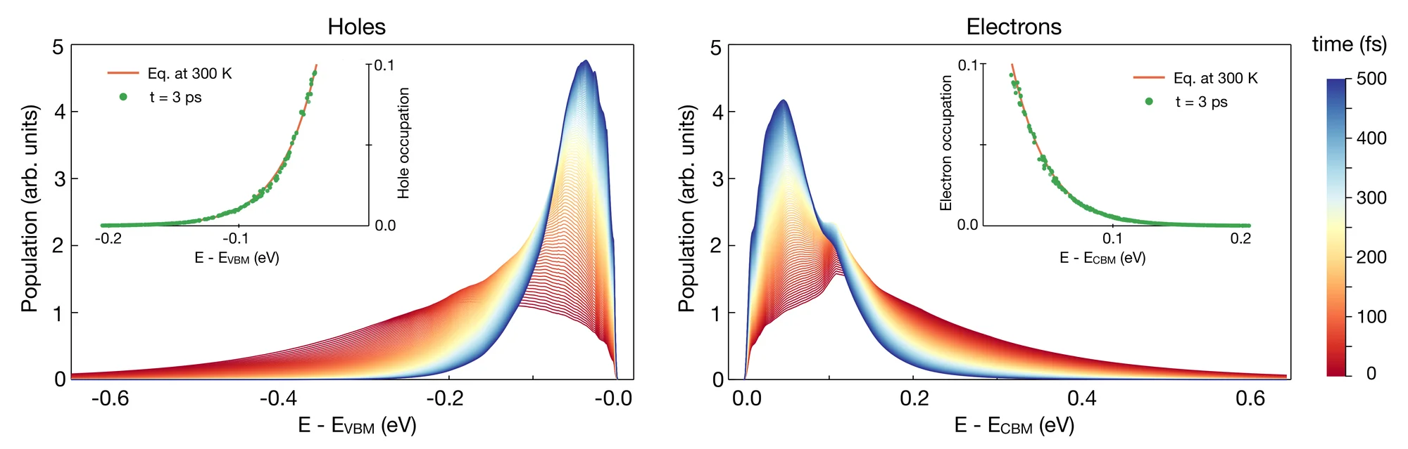 Ultrafast hot-carrier dynamics: hole and electron populations versus energy over time