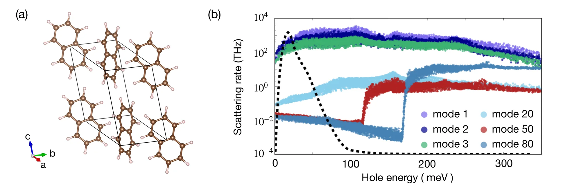 Naphthalene crystal structure and mode-resolved hole scattering rates