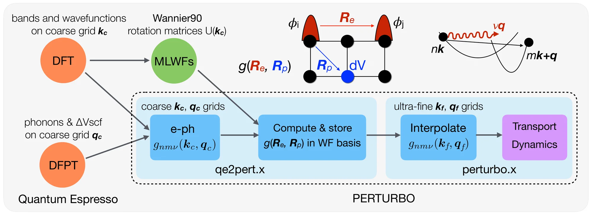 Perturbo workflow: Quantum Espresso and Wannier90 data are processed by qe2pert.x and interpolated by perturbo.x for transport and dynamics